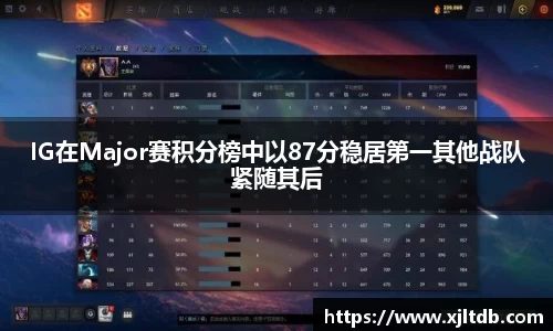 IG在Major赛积分榜中以87分稳居第一其他战队紧随其后